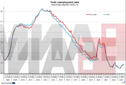 ЕУ невработеност ноември 2023 млади